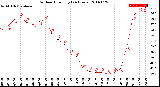 Milwaukee Weather Outdoor Humidity<br>(24 Hours)