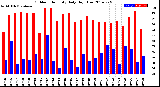 Milwaukee Weather Outdoor Humidity<br>Daily High/Low