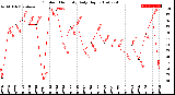 Milwaukee Weather Outdoor Humidity<br>Daily High