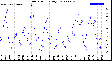 Milwaukee Weather Outdoor Humidity<br>Daily Low