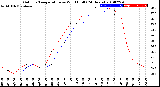 Milwaukee Weather Outdoor Temperature<br>vs Wind Chill<br>(24 Hours)