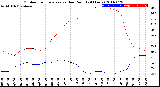 Milwaukee Weather Outdoor Temperature<br>vs Dew Point<br>(24 Hours)