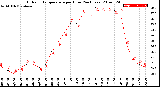 Milwaukee Weather Outdoor Temperature<br>per Hour<br>(24 Hours)