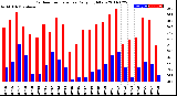 Milwaukee Weather Outdoor Temperature<br>Daily High/Low