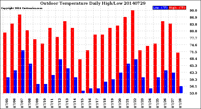 Milwaukee Weather Outdoor Temperature<br>Daily High/Low