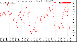 Milwaukee Weather Outdoor Temperature<br>Daily High