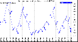 Milwaukee Weather Outdoor Temperature<br>Daily Low