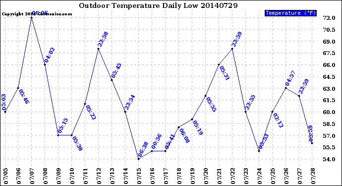 Milwaukee Weather Outdoor Temperature<br>Daily Low