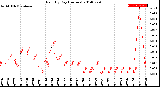 Milwaukee Weather Rain<br>By Day<br>(Inches)