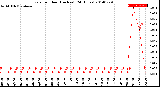 Milwaukee Weather Rain<br>per Hour<br>(Inches)<br>(24 Hours)