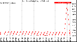 Milwaukee Weather Rain Rate<br>Daily High