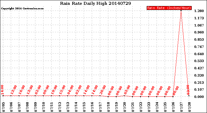 Milwaukee Weather Rain Rate<br>Daily High