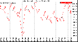 Milwaukee Weather Solar Radiation<br>Daily