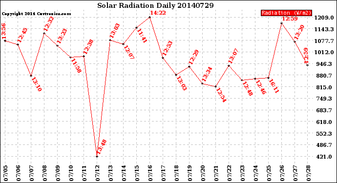 Milwaukee Weather Solar Radiation<br>Daily