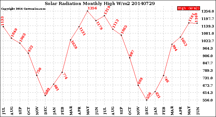 Milwaukee Weather Solar Radiation<br>Monthly High W/m2