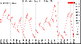 Milwaukee Weather THSW Index<br>Daily High