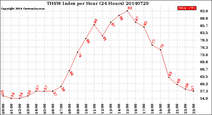 Milwaukee Weather THSW Index<br>per Hour<br>(24 Hours)