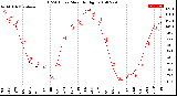 Milwaukee Weather THSW Index<br>Monthly High