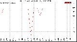 Milwaukee Weather Wind Direction<br>(By Month)