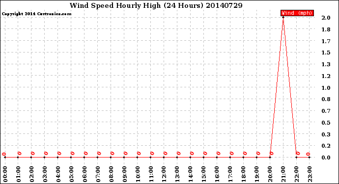 Milwaukee Weather Wind Speed<br>Hourly High<br>(24 Hours)