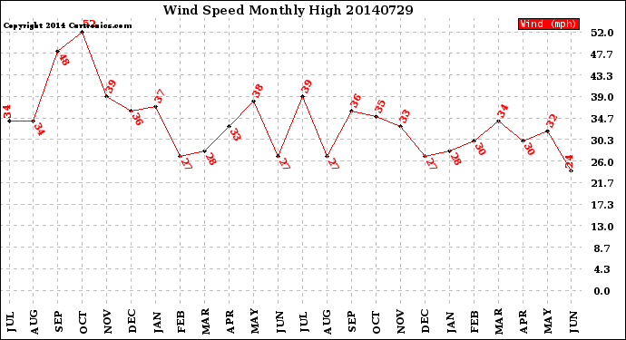 Milwaukee Weather Wind Speed<br>Monthly High