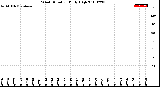 Milwaukee Weather Wind Direction<br>Daily High