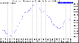 Milwaukee Weather Barometric Pressure<br>per Minute<br>(24 Hours)