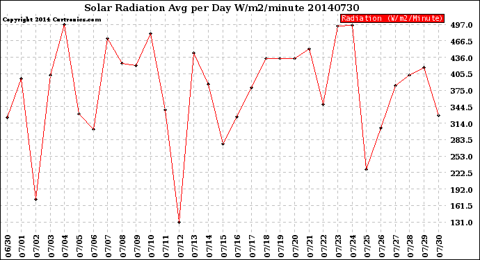 Milwaukee Weather Solar Radiation<br>Avg per Day W/m2/minute