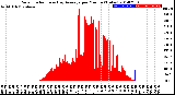 Milwaukee Weather Solar Radiation<br>& Day Average<br>per Minute<br>(Today)