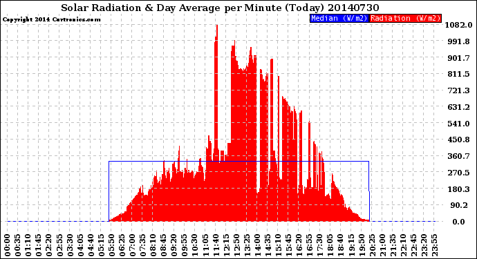 Milwaukee Weather Solar Radiation<br>& Day Average<br>per Minute<br>(Today)