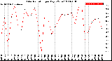 Milwaukee Weather Solar Radiation<br>per Day KW/m2