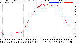 Milwaukee Weather Outdoor Temperature<br>vs Wind Chill<br>per Minute<br>(24 Hours)