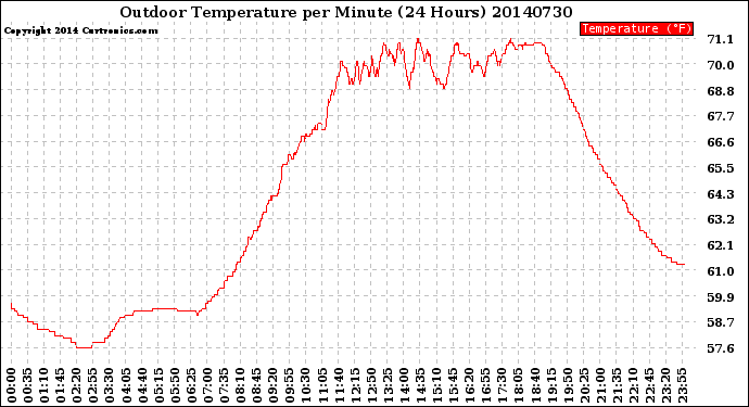 Milwaukee Weather Outdoor Temperature<br>per Minute<br>(24 Hours)