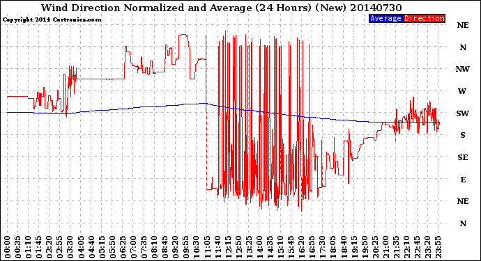 Milwaukee Weather Wind Direction<br>Normalized and Average<br>(24 Hours) (New)