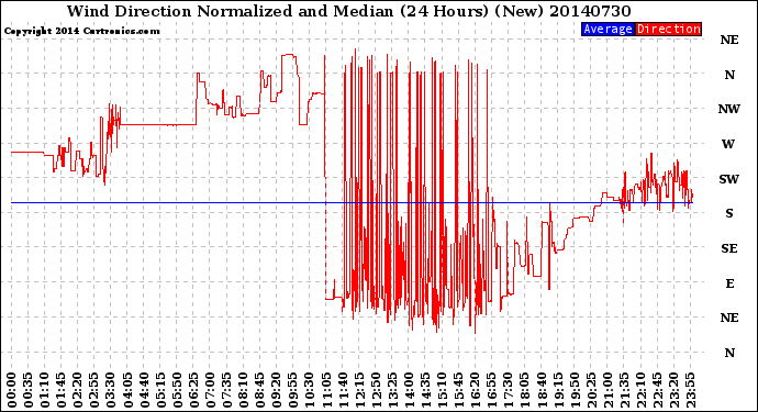 Milwaukee Weather Wind Direction<br>Normalized and Median<br>(24 Hours) (New)