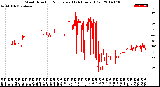 Milwaukee Weather Wind Direction<br>Normalized<br>(24 Hours) (Old)