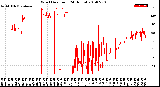 Milwaukee Weather Wind Direction<br>(24 Hours)