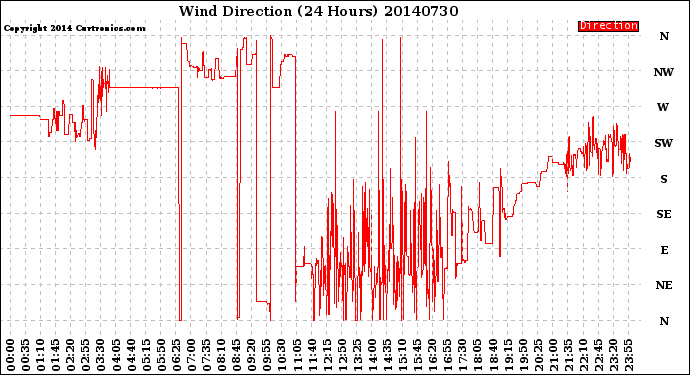 Milwaukee Weather Wind Direction<br>(24 Hours)