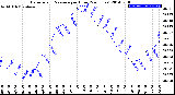 Milwaukee Weather Barometric Pressure<br>per Hour<br>(24 Hours)