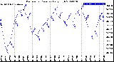 Milwaukee Weather Barometric Pressure<br>Daily High