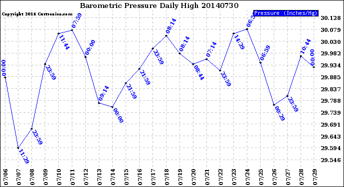 Milwaukee Weather Barometric Pressure<br>Daily High