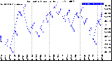 Milwaukee Weather Barometric Pressure<br>Daily Low