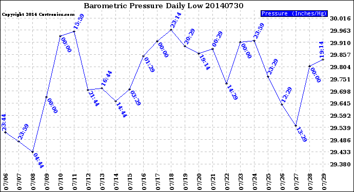 Milwaukee Weather Barometric Pressure<br>Daily Low