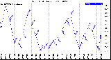 Milwaukee Weather Wind Chill<br>Daily Low