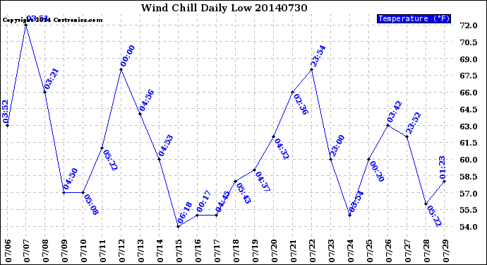 Milwaukee Weather Wind Chill<br>Daily Low
