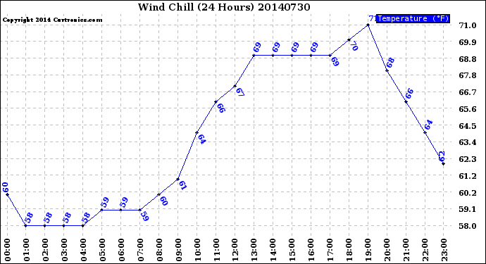 Milwaukee Weather Wind Chill<br>(24 Hours)