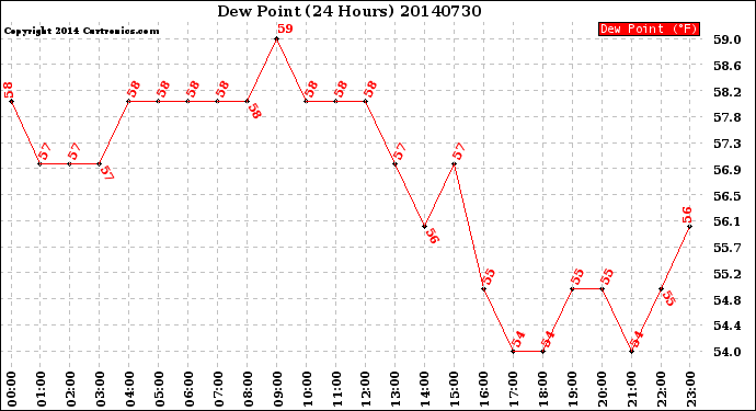 Milwaukee Weather Dew Point<br>(24 Hours)