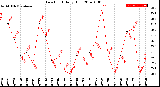 Milwaukee Weather Dew Point<br>Daily High