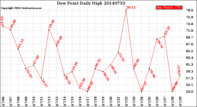 Milwaukee Weather Dew Point<br>Daily High