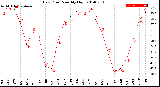 Milwaukee Weather Dew Point<br>Monthly High